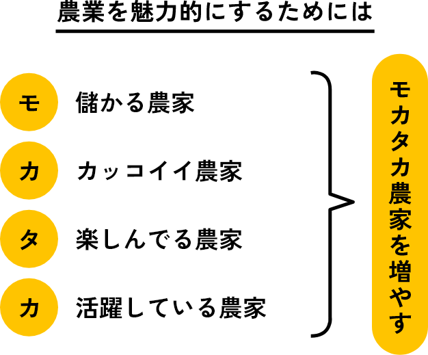 農業を魅力にするための「モカタカ」写真